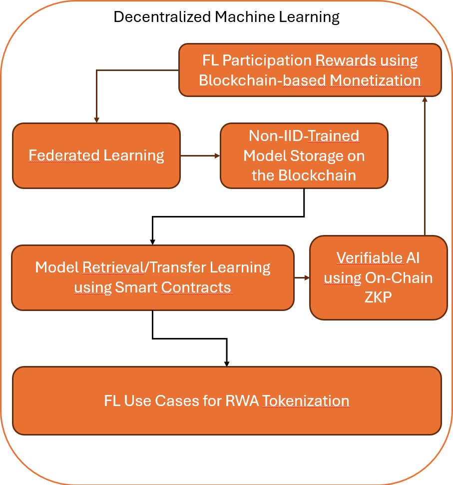 Decentralized Federated Learning